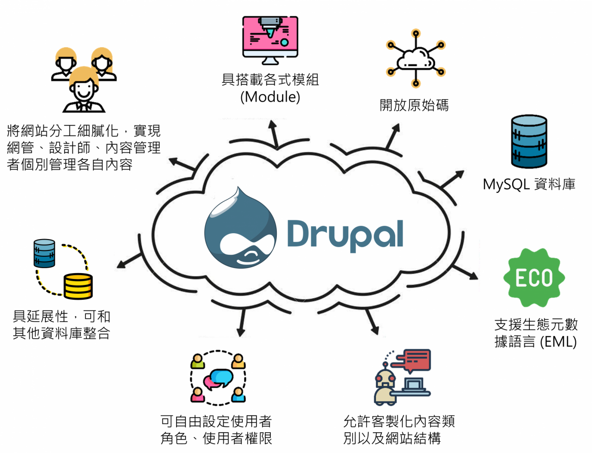 Drupal