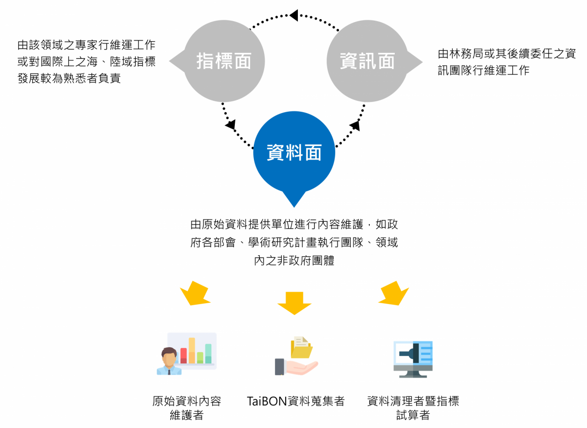 資料來源介接機制